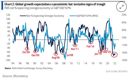 10 Global Growth