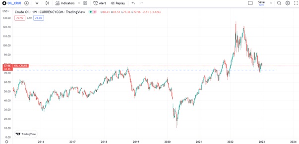 13 crude oil weekly chart