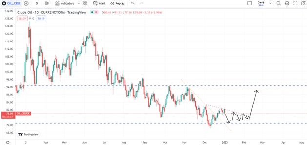 14 crude oil daily chart