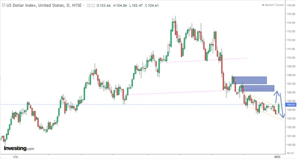 3 Dollar index at daily chart.