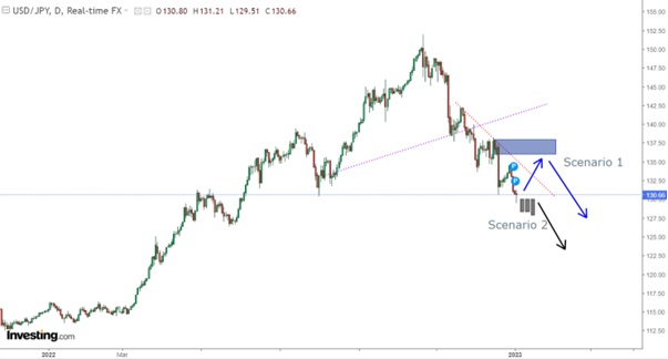 5 USDJPY at daily chart.