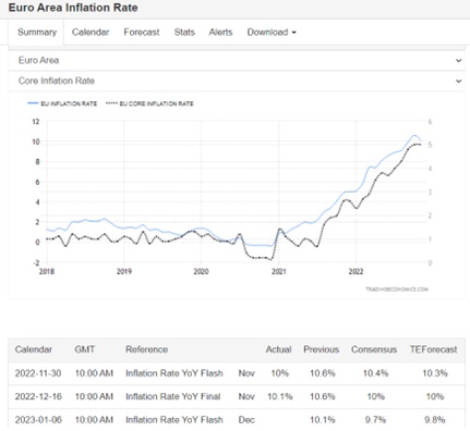 6 EUR inflation rate