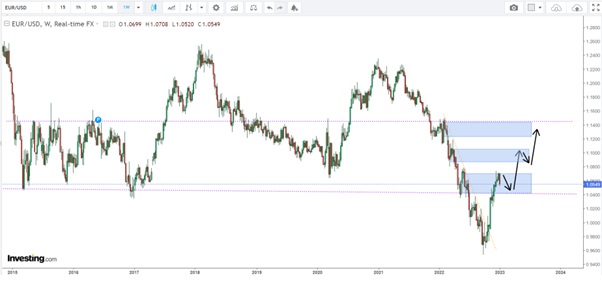 7 EURUSD
