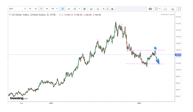 Dollar Index now