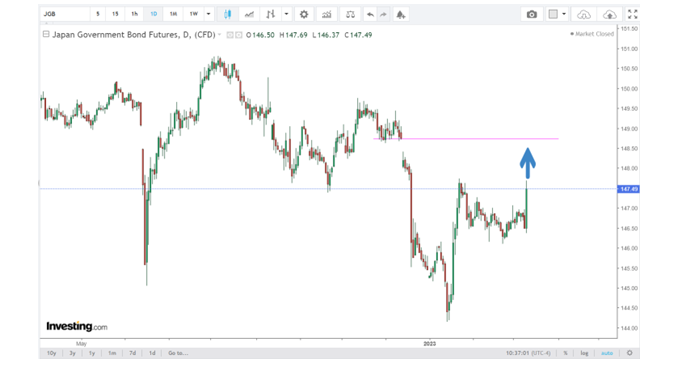 japan govt bond now