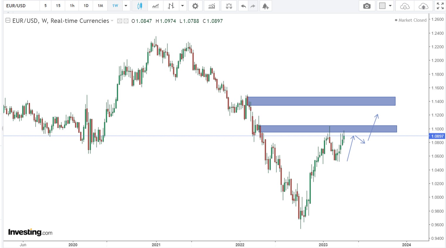 EURUSD