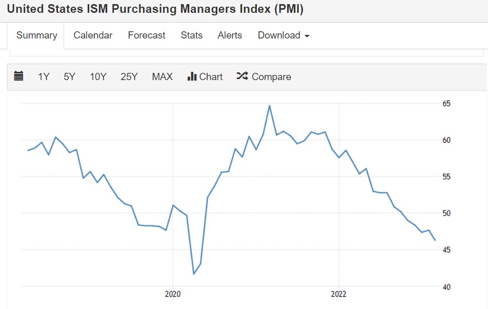 US PMI