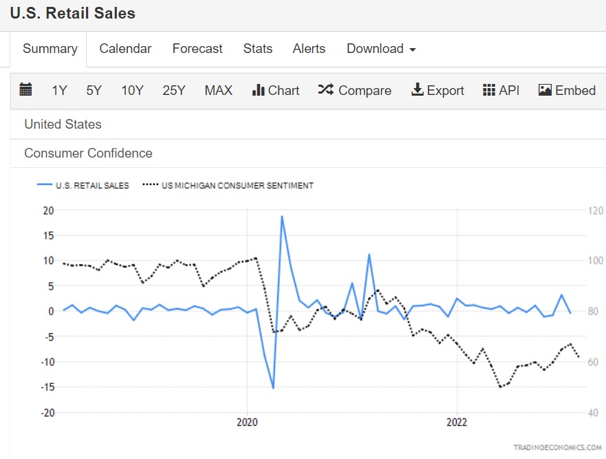 US retail sales